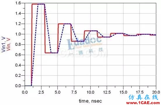 “反射”的心路历程【转发】HFSS分析案例图片7