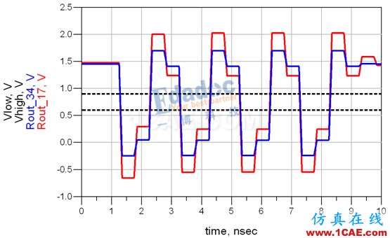 信号完整性:反射重解-先导集“反射”的心路历程HFSS分析图片4