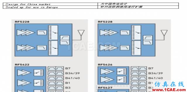 新一代手机的RF架构如何选择ansysem学习资料图片7