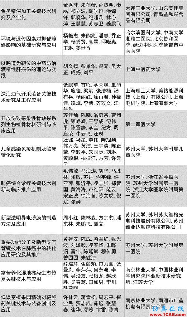 2016年度高等学校科学研究优秀成果奖(科学技术)奖励决定发布图片30