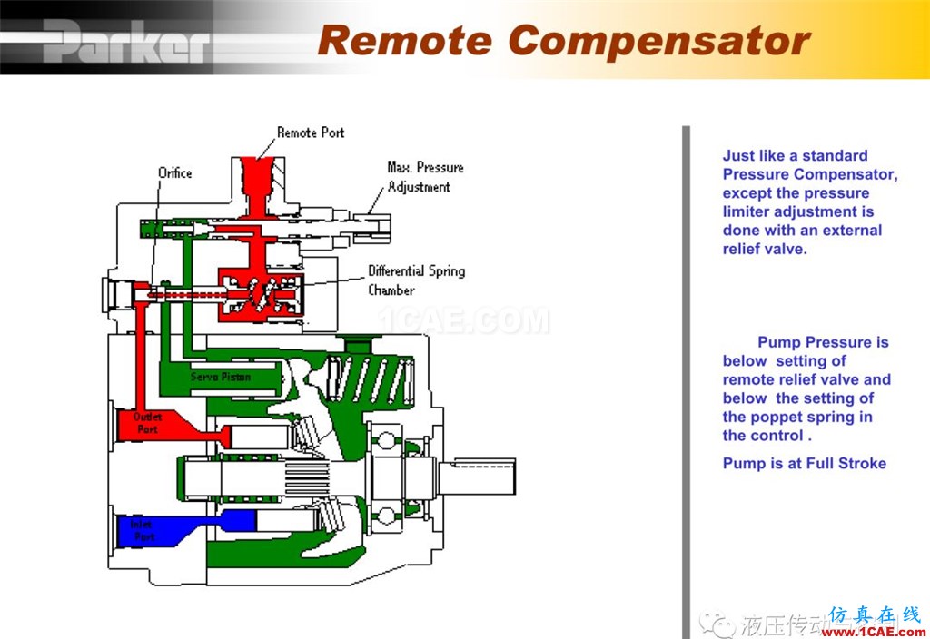 Parker变量柱塞泵详尽培训资料cae-pumplinx图片25