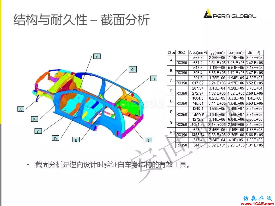 安世亚太整车性能开发解决方案ansys结构分析图片29