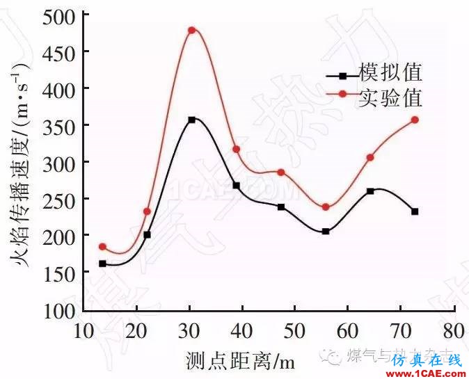 基于FLUENT的天然气燃烧爆炸数值模拟与实验fluent分析案例图片11