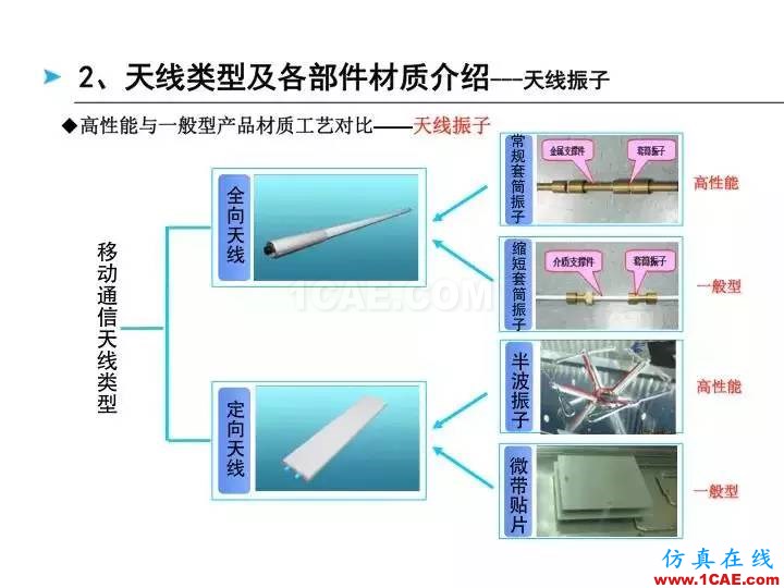 【深度好文】天线原理PPTHFSS分析图片6