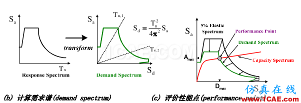 三维钢筋混凝土框架结构的静力弹塑性分析ansys结构分析图片3