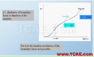 关于FLUENT中Y+的一些讨论fluent结果图片3
