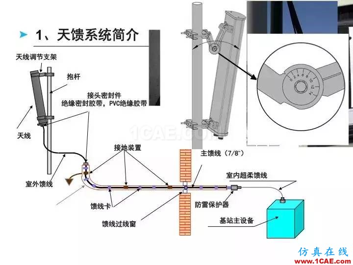 【深度好文】天线原理PPTansys hfss图片3