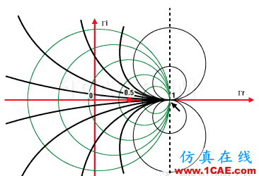 Smith圆图是个什么鬼？与阻抗匹配有关吗？HFSS图片1