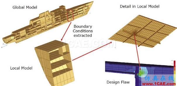 子模型（submodel）和子结构（substructural）分析（附视频）流体仿真分析图片18