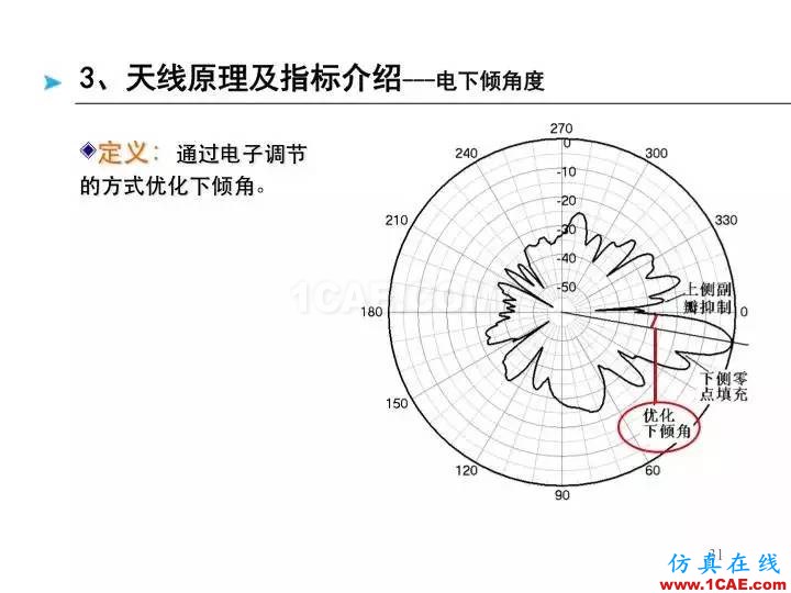 【深度好文】天线原理PPTansys hfss图片31