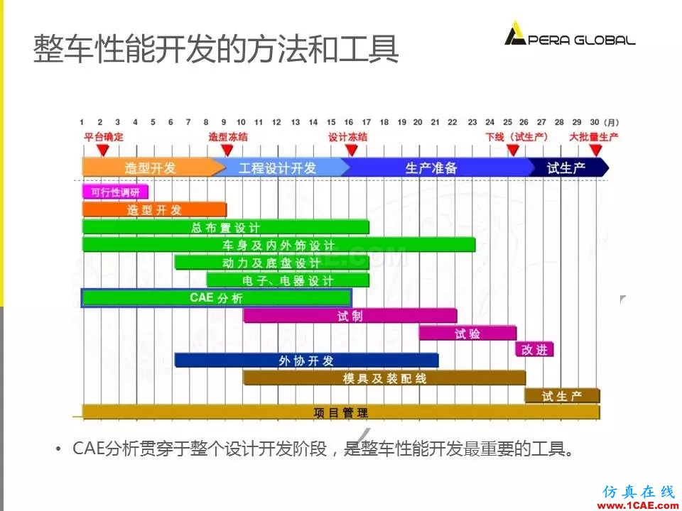 安世亚太整车性能开发解决方案ansys培训的效果图片8