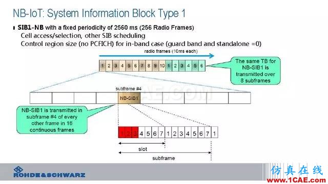 创新不止！一文读懂NB-IoT原理及测试ansysem仿真分析图片44