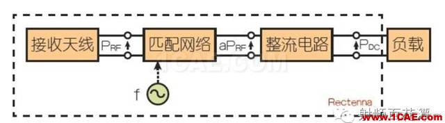 【推荐阅读】能量收集天线助力无线传感器HFSS分析图片1