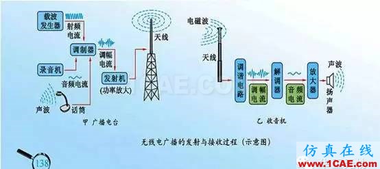 【硬件攻略】射频·射频入门软件篇【转发】HFSS结果图片2