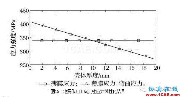 基于ANSYS/Workbench软件的球罐有限元分析ansys图片16