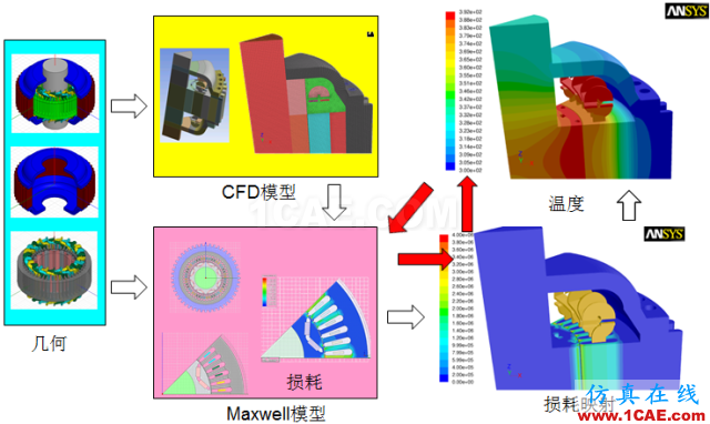 电动汽车设计中的CAE仿真技术应用ansys分析案例图片14