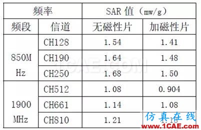 天线设计如何降低手机电磁辐射对人体健康影响（SAR）的研究【转发】HFSS仿真分析图片9