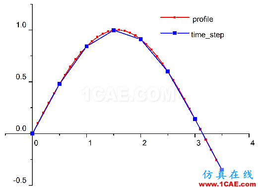 Fluent动网格【2】:Profile文件【转发】ansys分析案例图片1