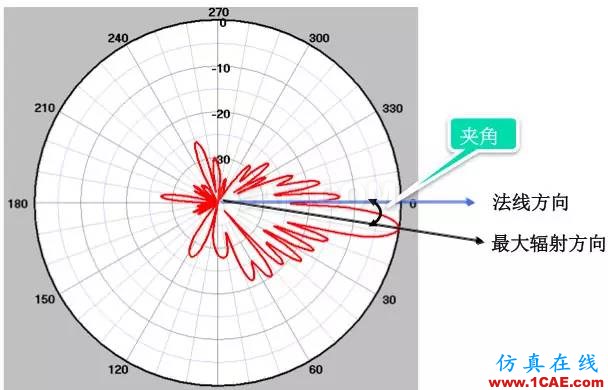 天线基础知识普及（转载）HFSS结果图片31
