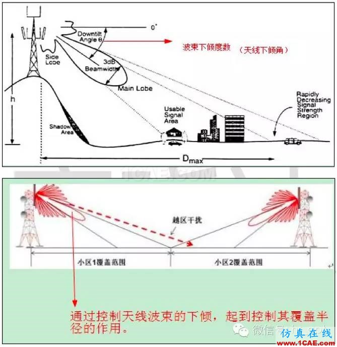 最好的天线基础知识！超实用 随时查询HFSS分析图片72