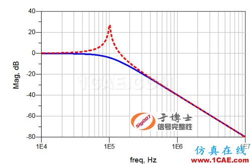 信号完整性设计中的5类典型问题HFSS培训课程图片5