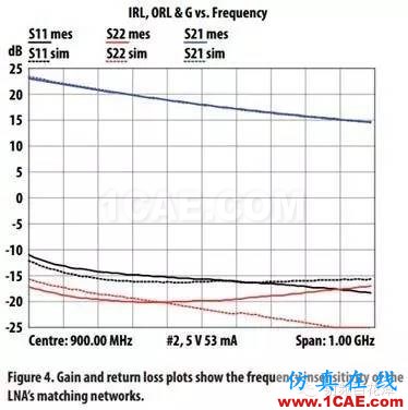 基站对高集成度低噪声放大器的要求HFSS仿真分析图片9