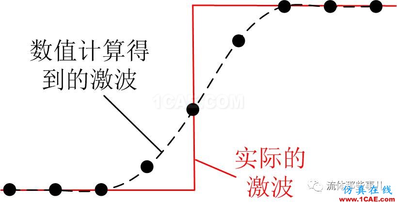 FLUENT和CFX的激波分辨能力怎么样？有图有真相fluent结果图片1