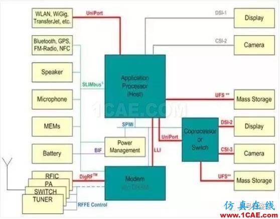 MIPI接口介绍-手机与无人机等移动产品都离不开的一种总线ansys hfss图片4