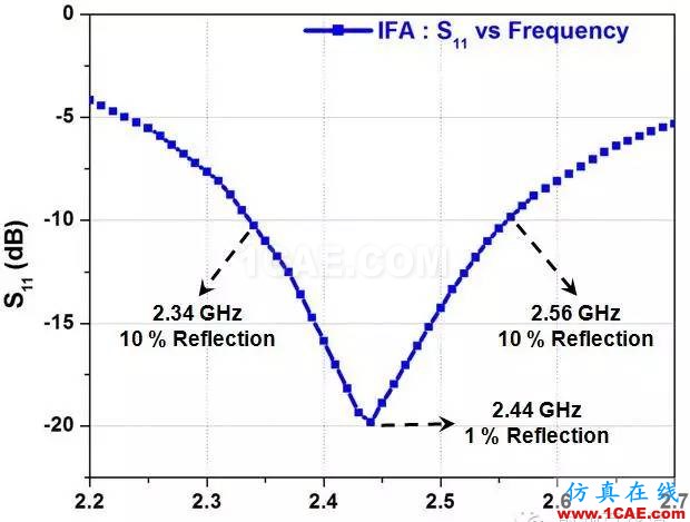 非常实用: 2.4G天线设计指南(赛普拉斯工程师力作)ADS电磁学习资料图片26