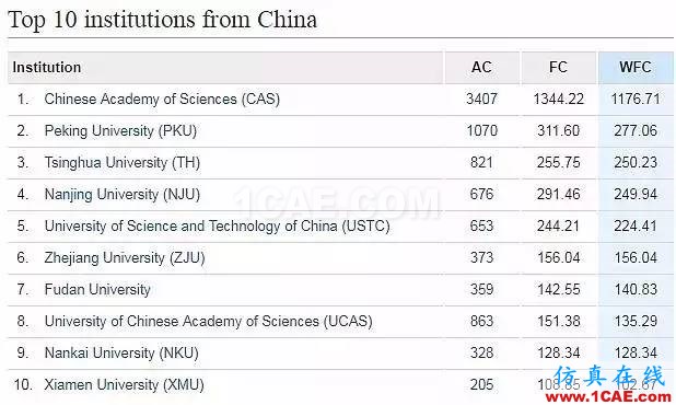 Nature发布科研影响力榜单，中科院等15家中国机构上榜机械设计图片15
