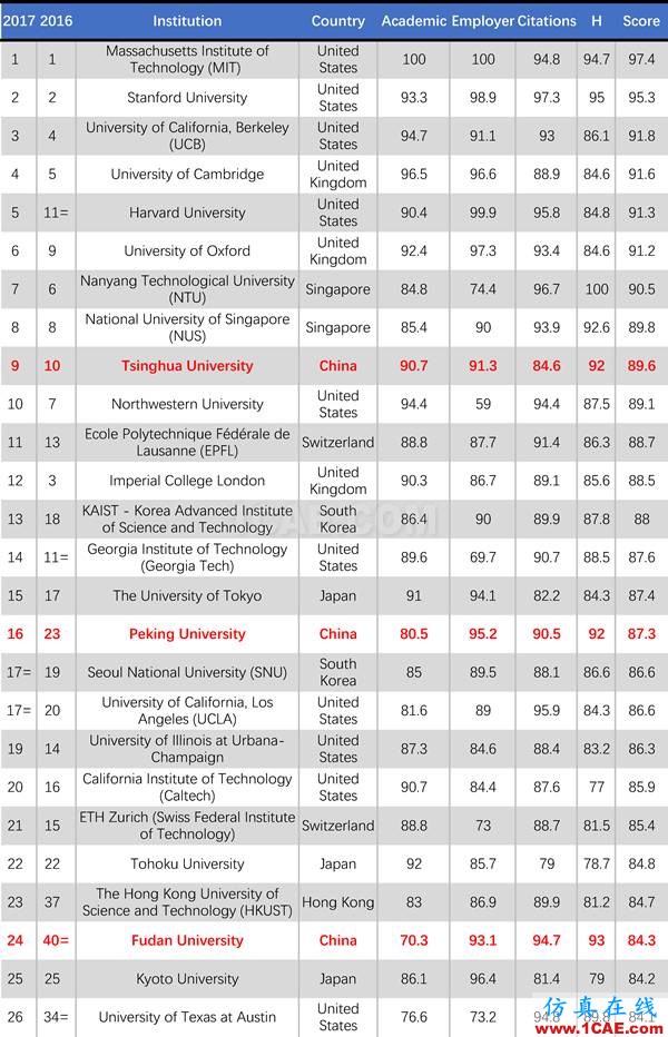 2017年QS世界大学专业排名发布，涵盖46个学科图片23