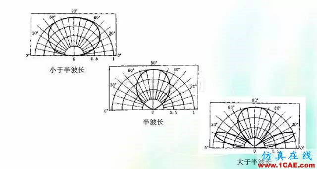 天线知识详解：天线原理、天线指标测试HFSS培训课程图片4