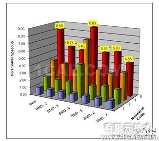 Wiseteam高端图形工作站ANSYS wbrHPC应用方案