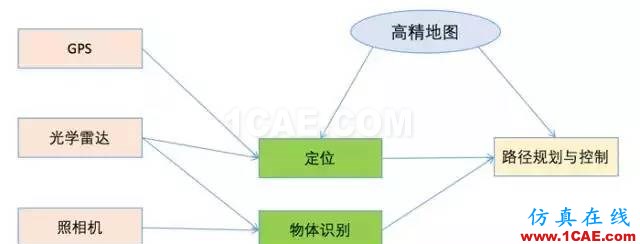 无人驾驶技术深度探秘:光学雷达、地图绘制、定位及障碍物检测ansysem仿真分析图片1