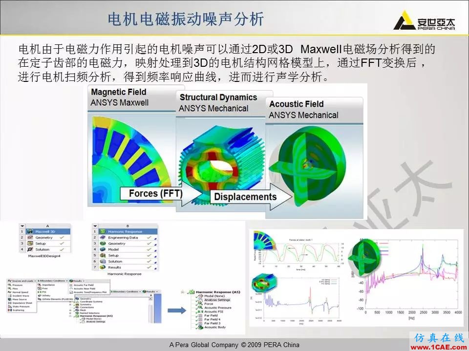 电机振动噪声分析解决方案Maxwell培训教程图片19