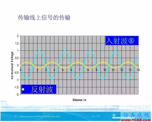 矢量网络分析仪基础与测量HFSS图片11