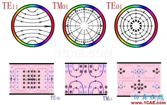 波导中电磁波传输的模式（TE\TM\TEM）理解转载HFSS分析图片6