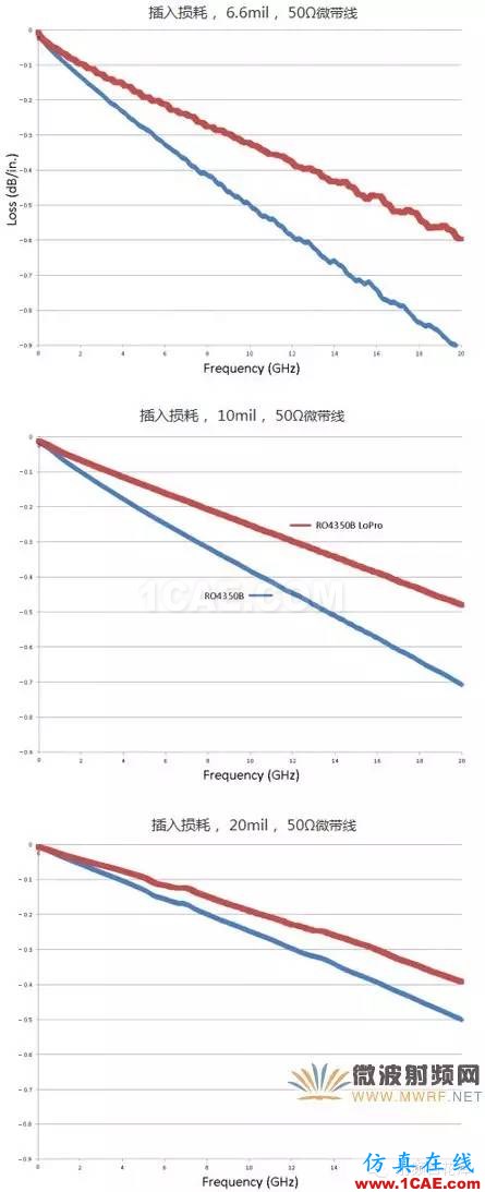 射频微波PCB电路的热效应问题ADS电磁应用技术图片2