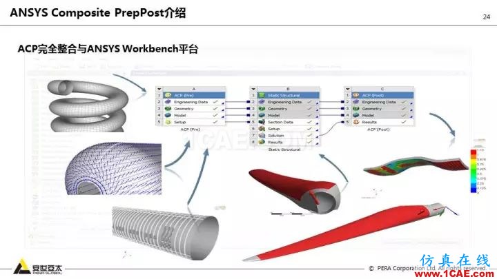 技术分享 | 58张PPT，带您了解ANSYS复合材料解决方案【转发】ansys结果图片24