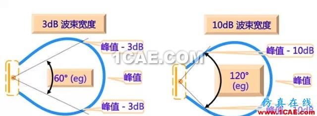 天线基础知识普及（转载）HFSS图片25