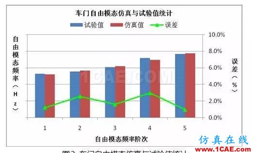 基于 OptiStruct 的车门焊点优化设计ansys图片3