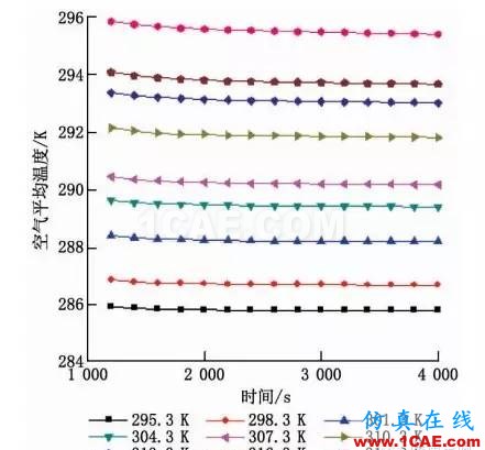 【Fluent应用】相变储能地板辐射供暖系统蓄热性能数值模拟fluent图片9