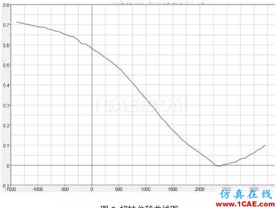 基于扭转刚度灵敏度分析的某车型轻量化设计hypermesh应用技术图片4