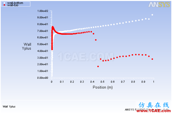 关于FLUENT中Y+的一些讨论fluent分析图片5