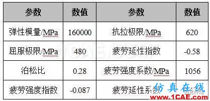 基于Hypermesh/Fe-safe的同步环组件疲劳寿命分析fe-Safe培训教程图片9