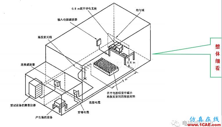 电磁兼容刨根究底之辐射抗扰度标准解读与交流ansys hfss图片6