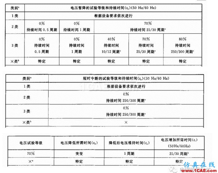 电磁兼容刨根究底微讲堂之电压暂降、短时中断以及电压变化标准解读与交流20170401HFSS分析案例图片3