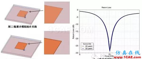 HFSS二维薄片等效三维导体的应用技巧HFSS图片1