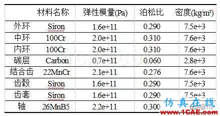 基于Hypermesh/Fe-safe的同步环组件疲劳寿命分析fe-Safe学习资料图片3