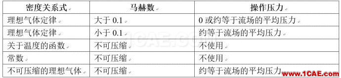 关于Fluent中的压力（二）——参考压力的设置fluent图片1